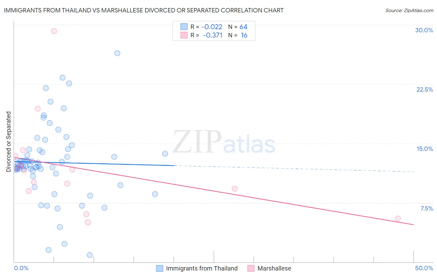 Immigrants from Thailand vs Marshallese Divorced or Separated