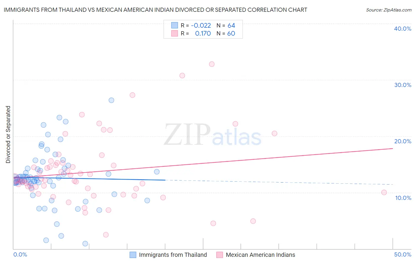 Immigrants from Thailand vs Mexican American Indian Divorced or Separated