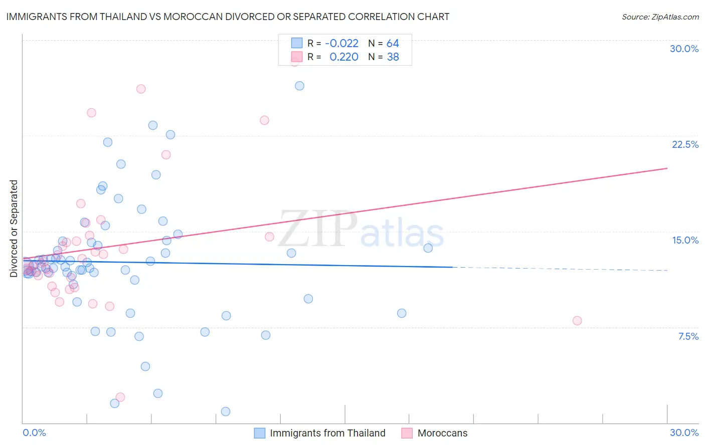 Immigrants from Thailand vs Moroccan Divorced or Separated