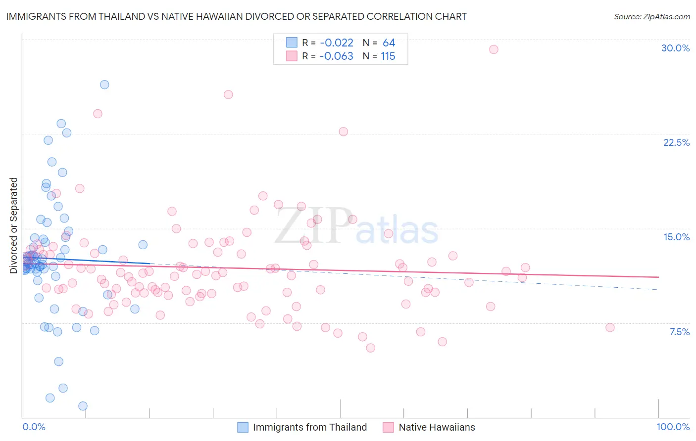 Immigrants from Thailand vs Native Hawaiian Divorced or Separated