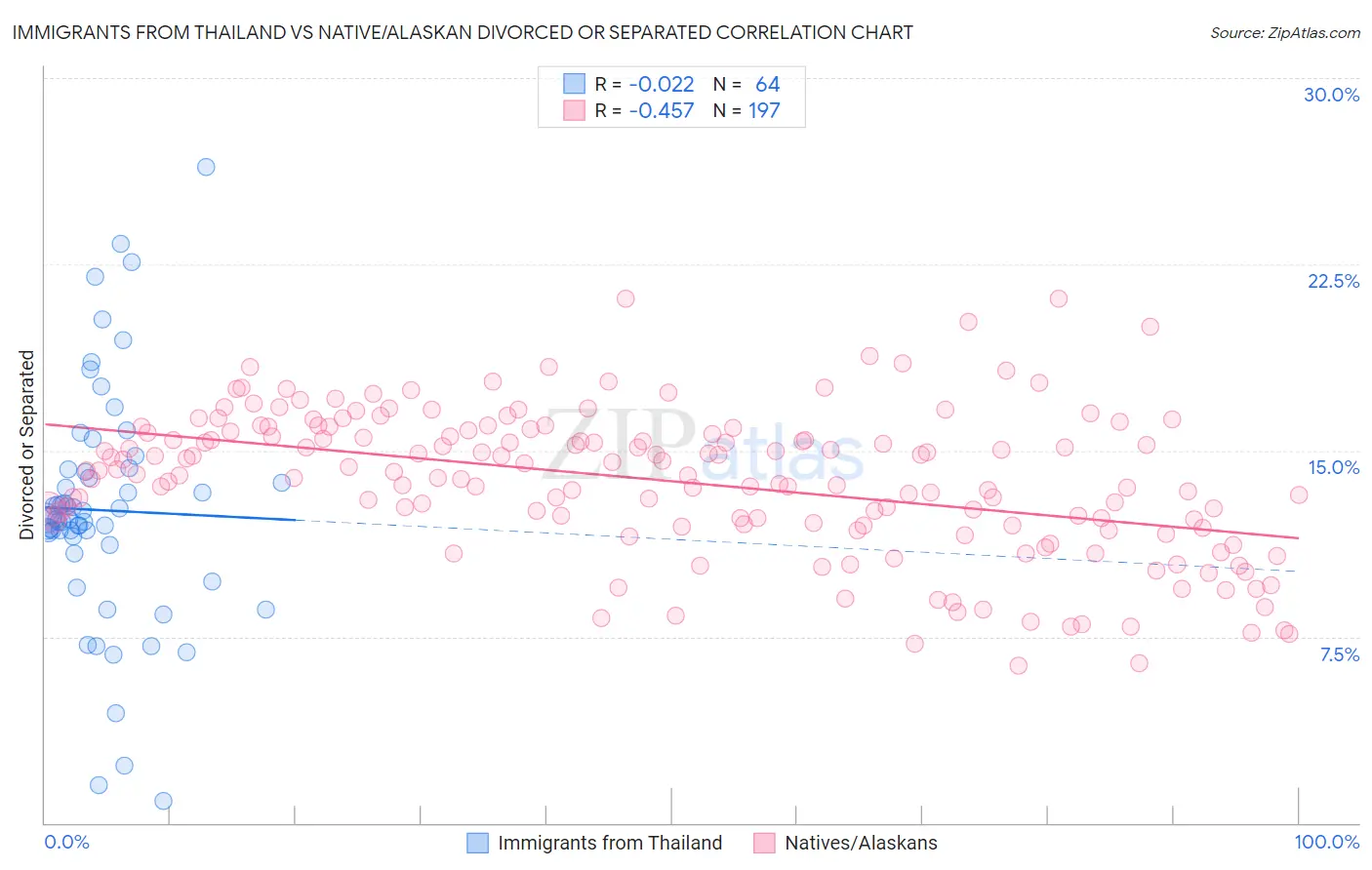 Immigrants from Thailand vs Native/Alaskan Divorced or Separated