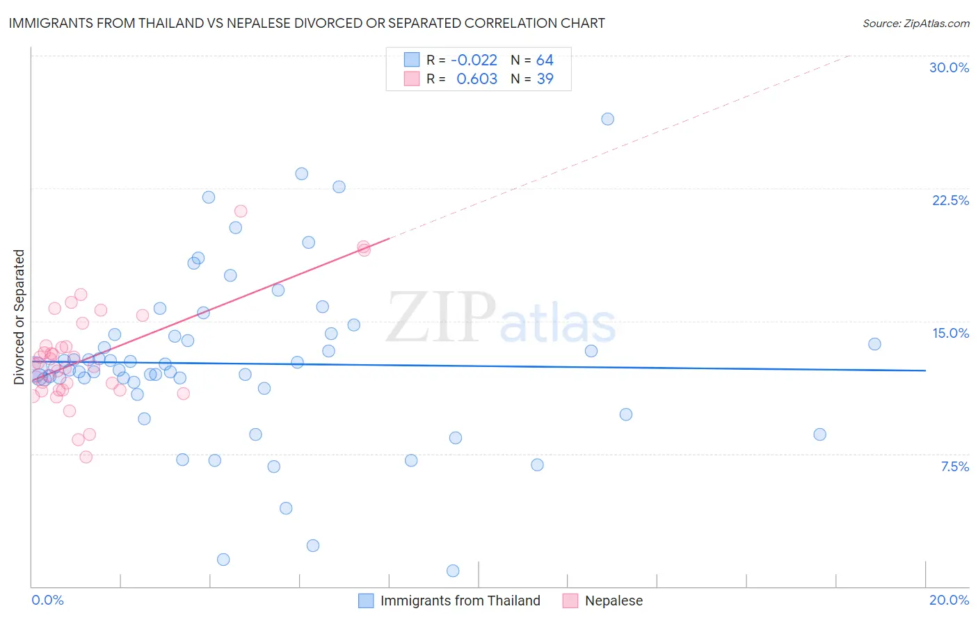 Immigrants from Thailand vs Nepalese Divorced or Separated