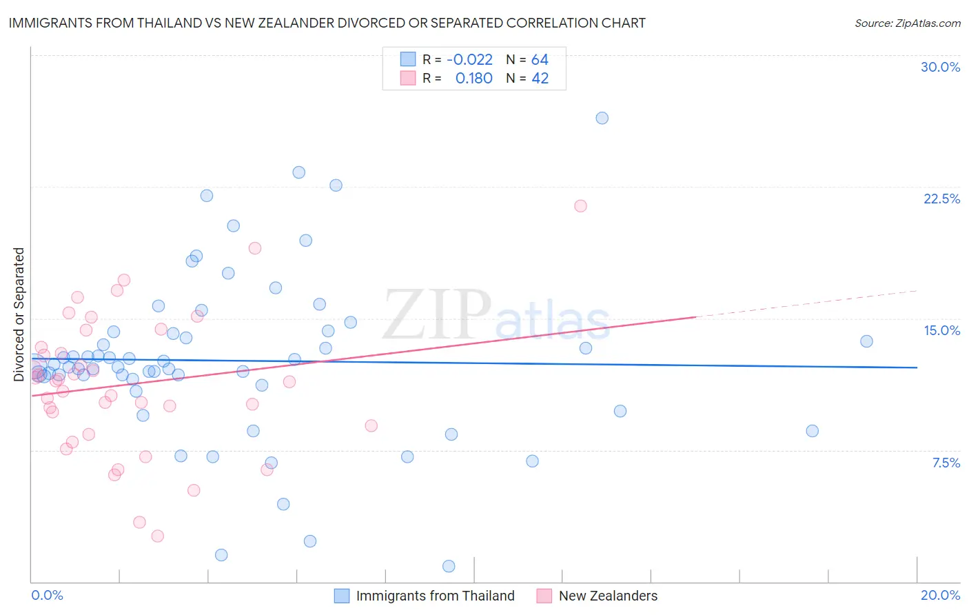 Immigrants from Thailand vs New Zealander Divorced or Separated