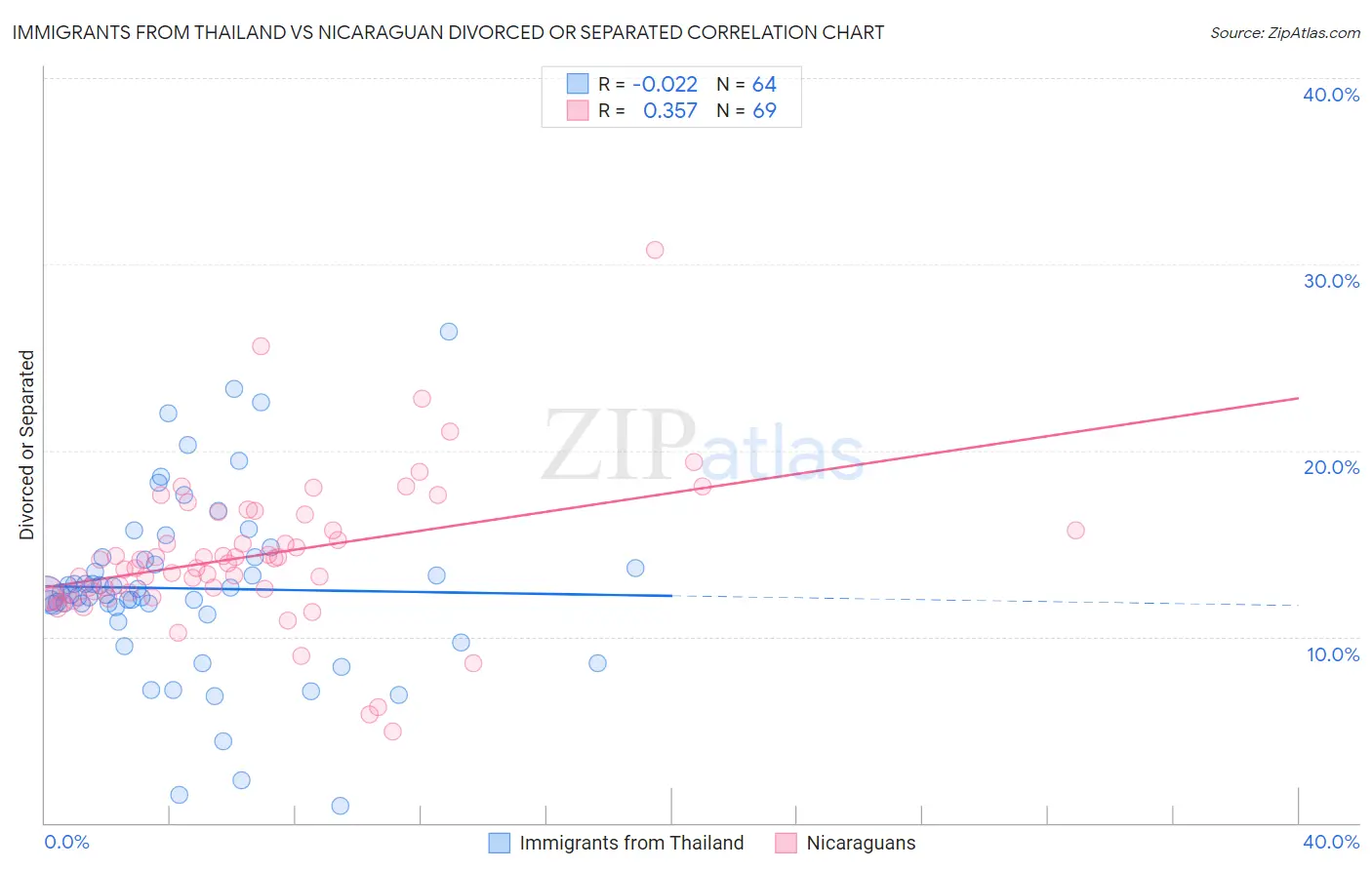 Immigrants from Thailand vs Nicaraguan Divorced or Separated