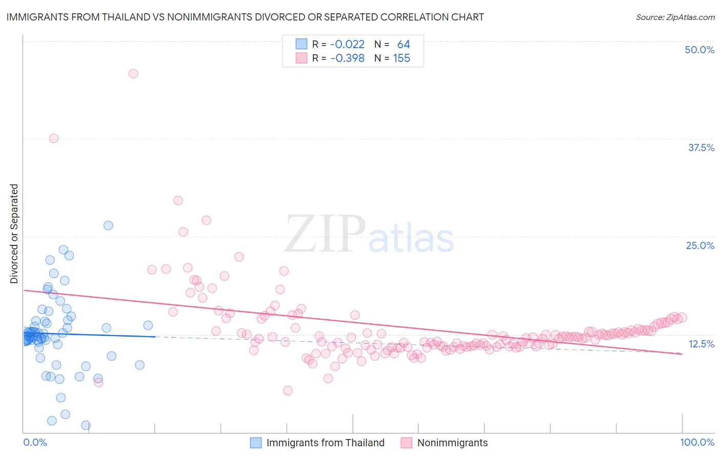 Immigrants from Thailand vs Nonimmigrants Divorced or Separated