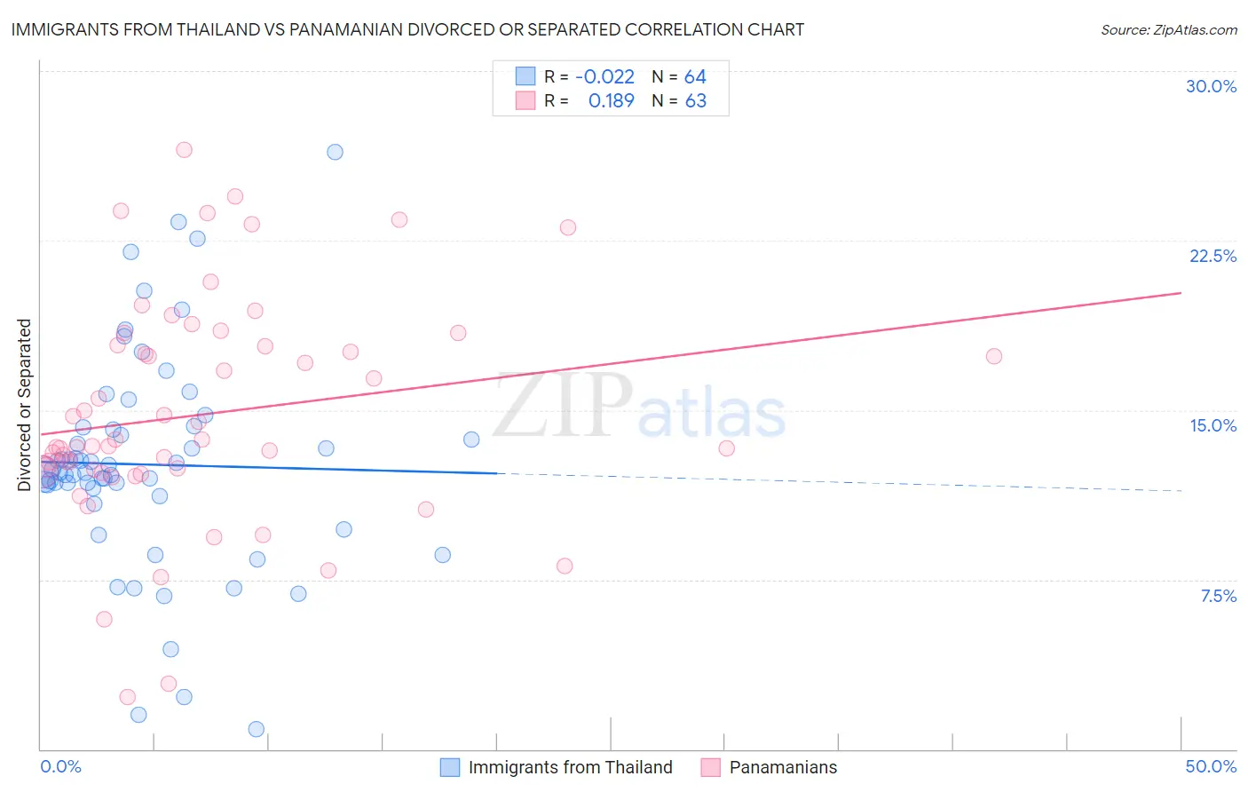 Immigrants from Thailand vs Panamanian Divorced or Separated
