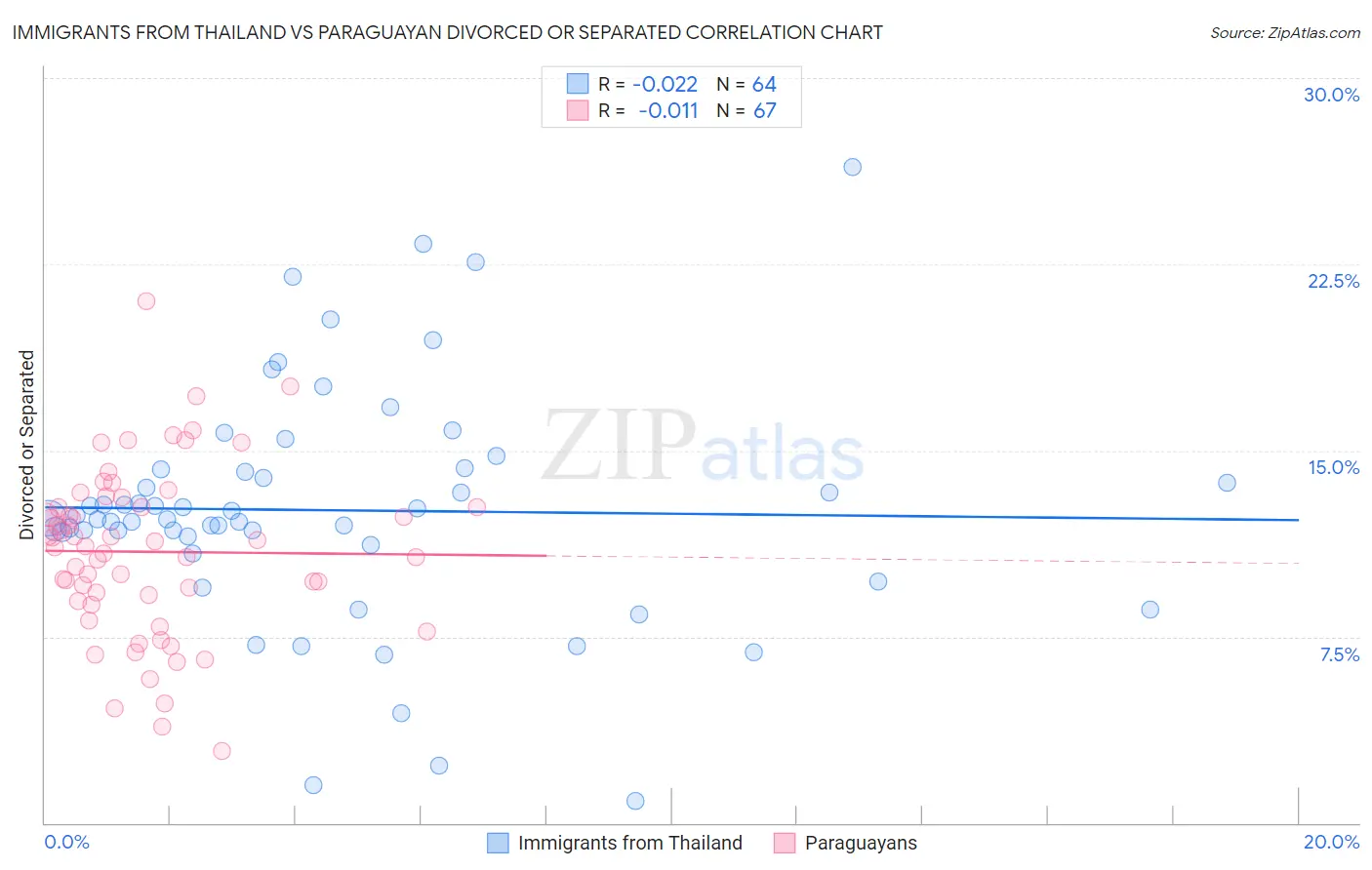 Immigrants from Thailand vs Paraguayan Divorced or Separated