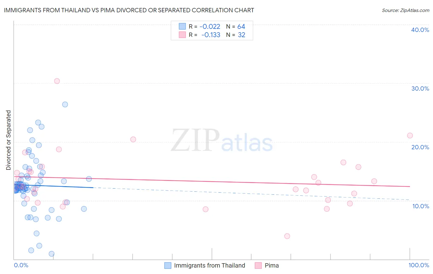 Immigrants from Thailand vs Pima Divorced or Separated