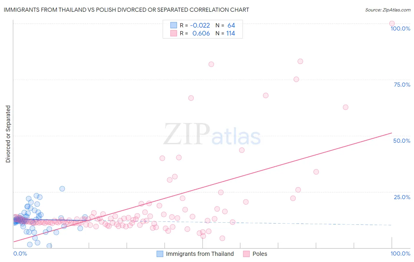 Immigrants from Thailand vs Polish Divorced or Separated