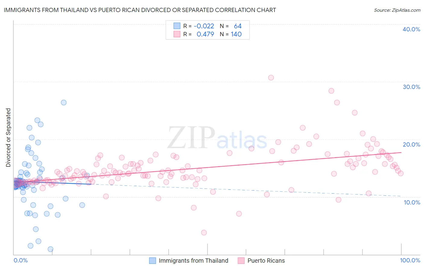Immigrants from Thailand vs Puerto Rican Divorced or Separated