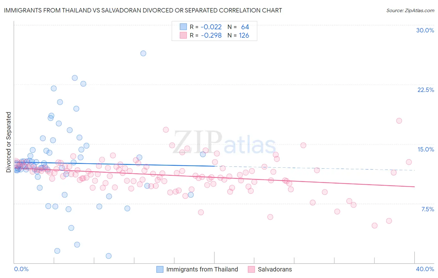 Immigrants from Thailand vs Salvadoran Divorced or Separated