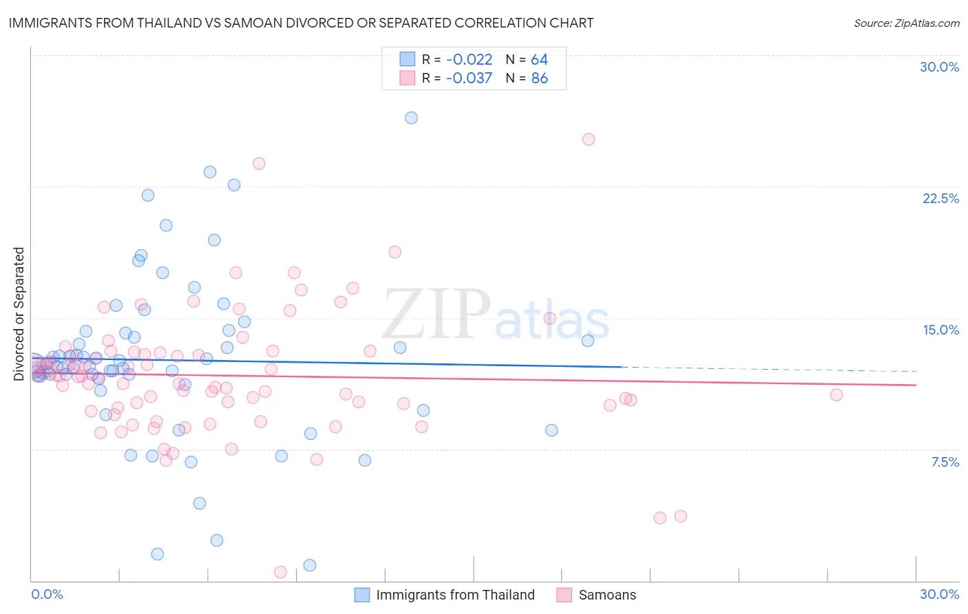 Immigrants from Thailand vs Samoan Divorced or Separated