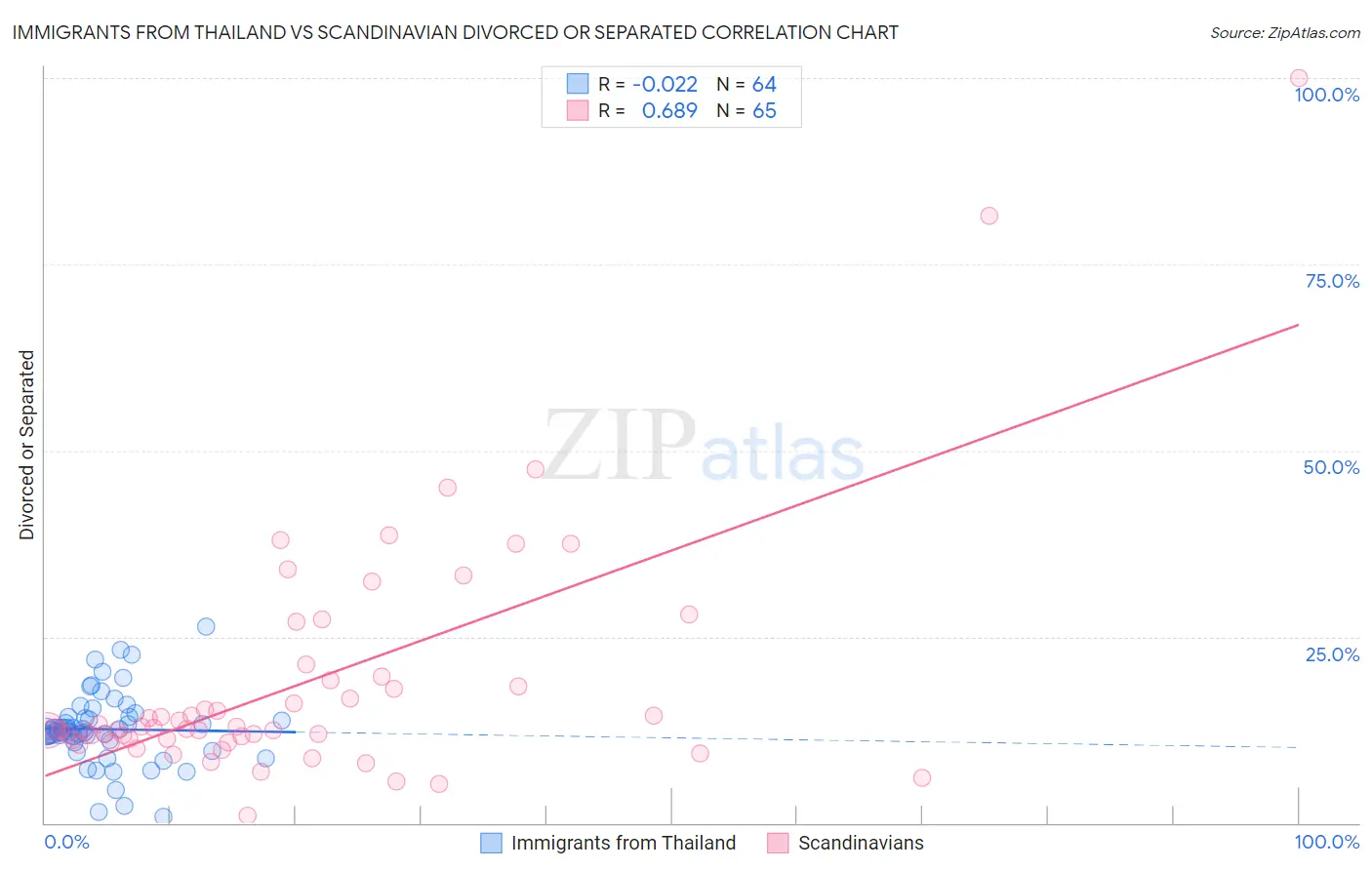 Immigrants from Thailand vs Scandinavian Divorced or Separated