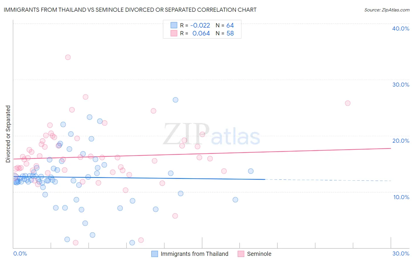 Immigrants from Thailand vs Seminole Divorced or Separated