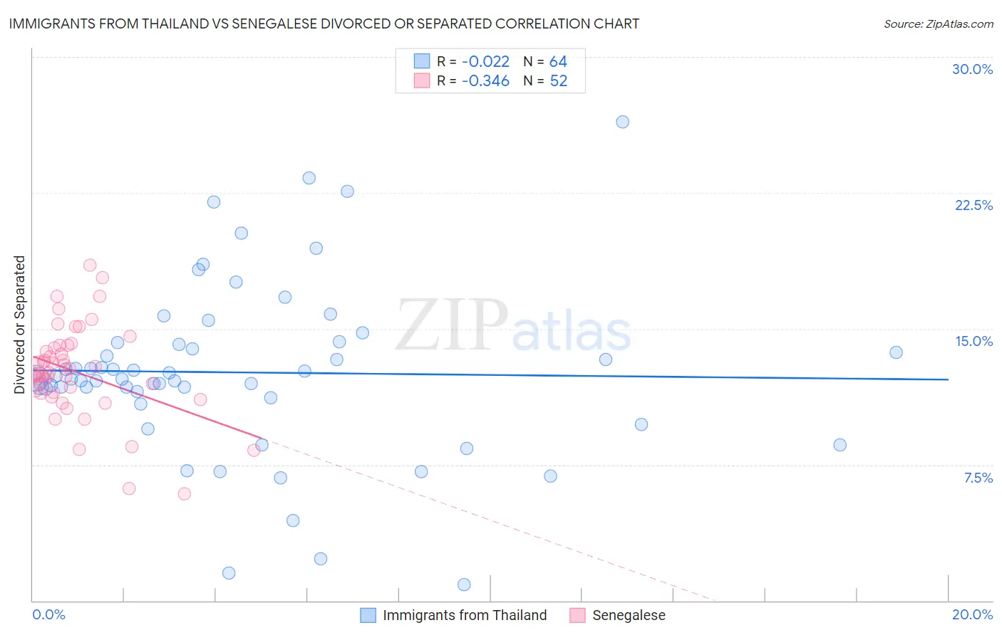 Immigrants from Thailand vs Senegalese Divorced or Separated