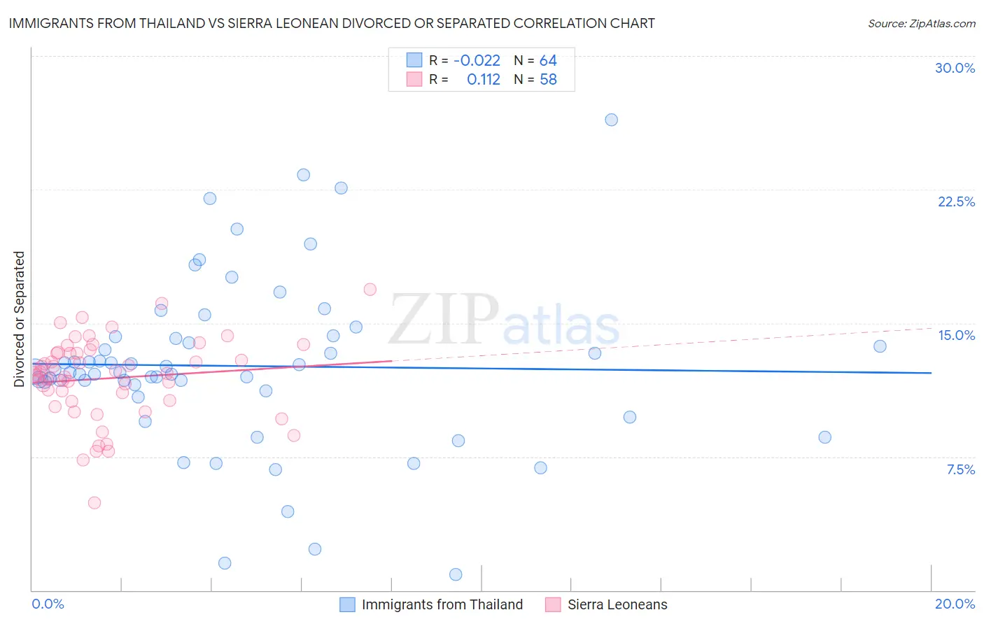 Immigrants from Thailand vs Sierra Leonean Divorced or Separated