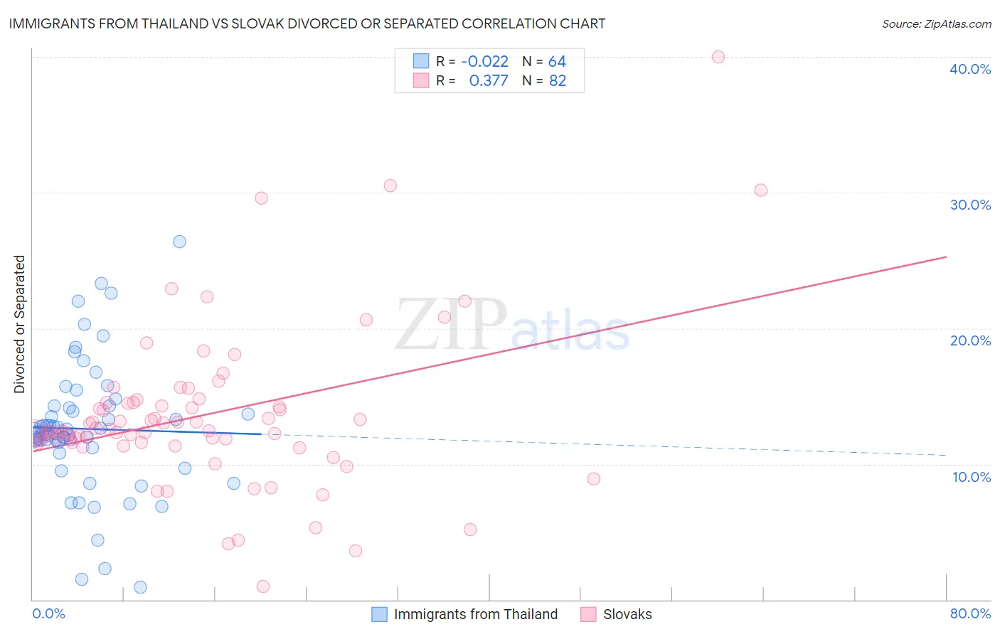 Immigrants from Thailand vs Slovak Divorced or Separated