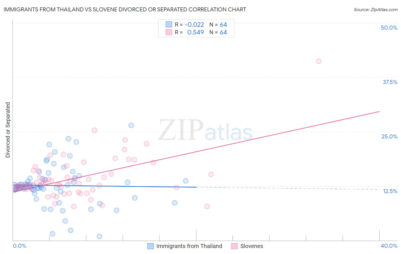 Immigrants from Thailand vs Slovene Divorced or Separated