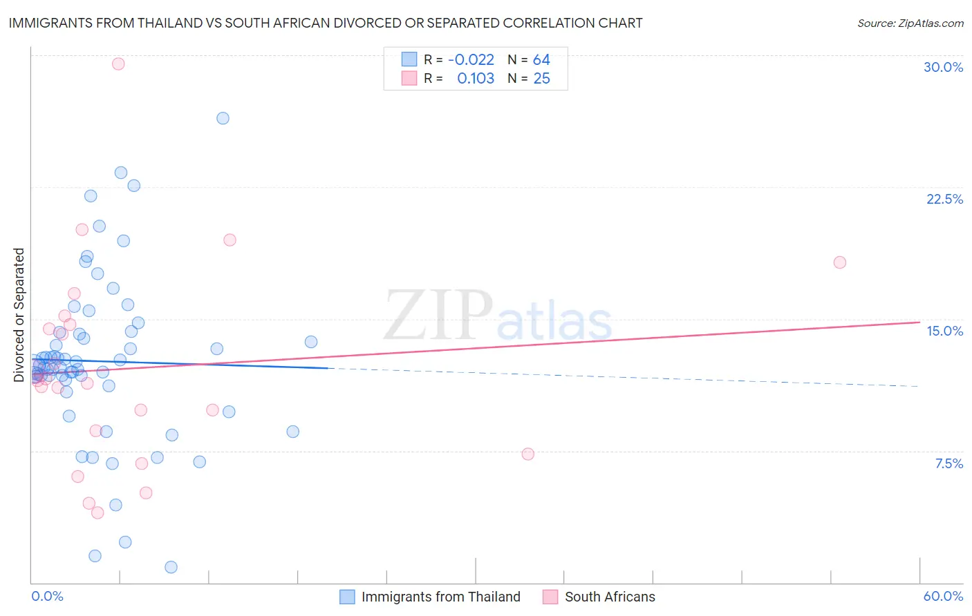 Immigrants from Thailand vs South African Divorced or Separated