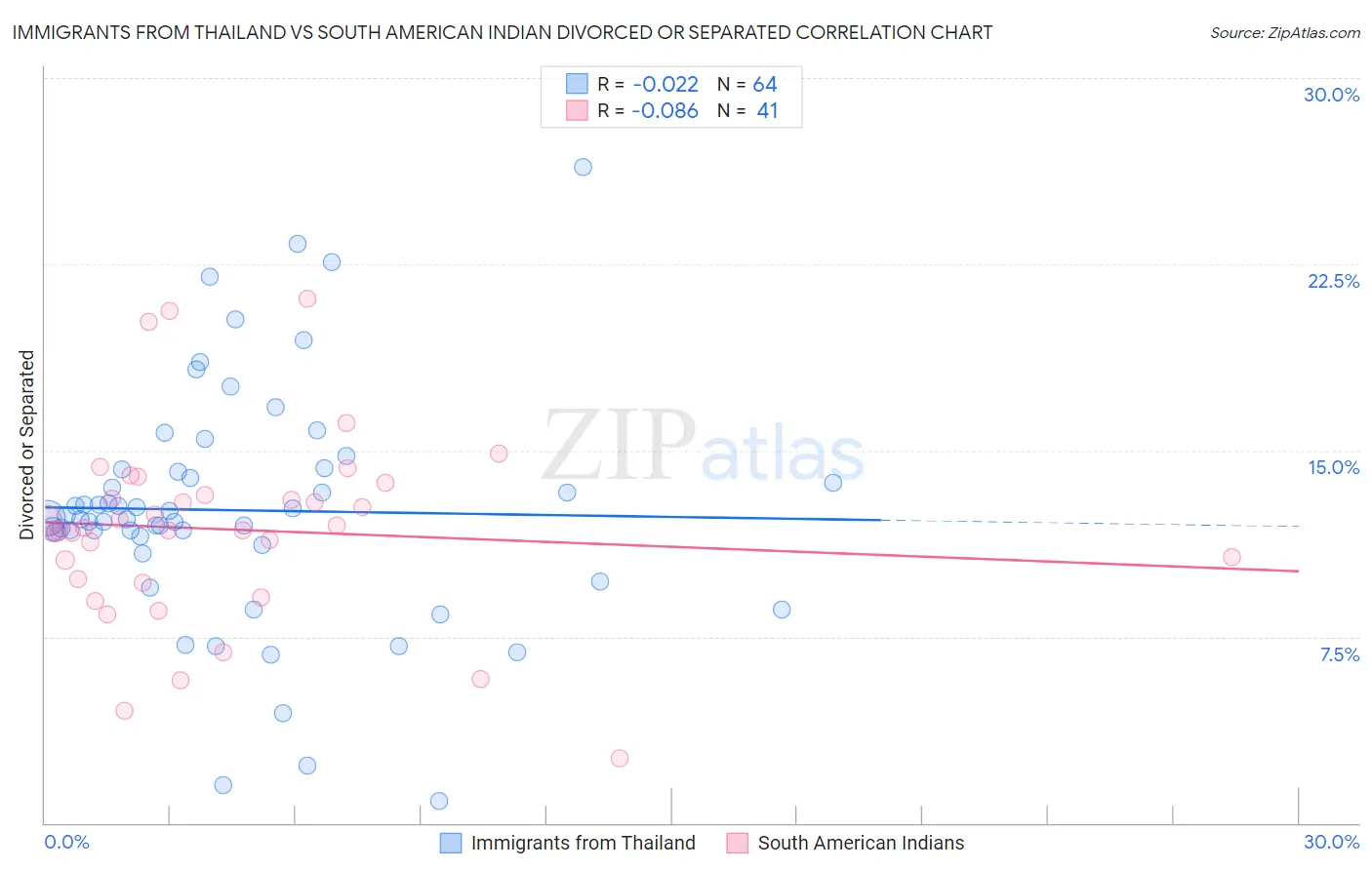 Immigrants from Thailand vs South American Indian Divorced or Separated