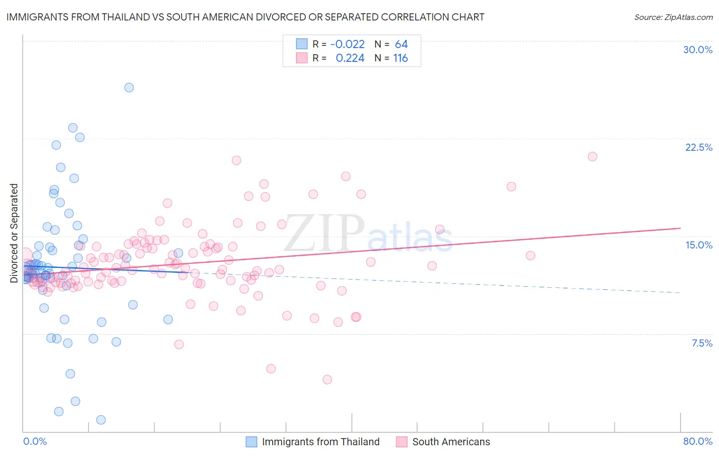 Immigrants from Thailand vs South American Divorced or Separated