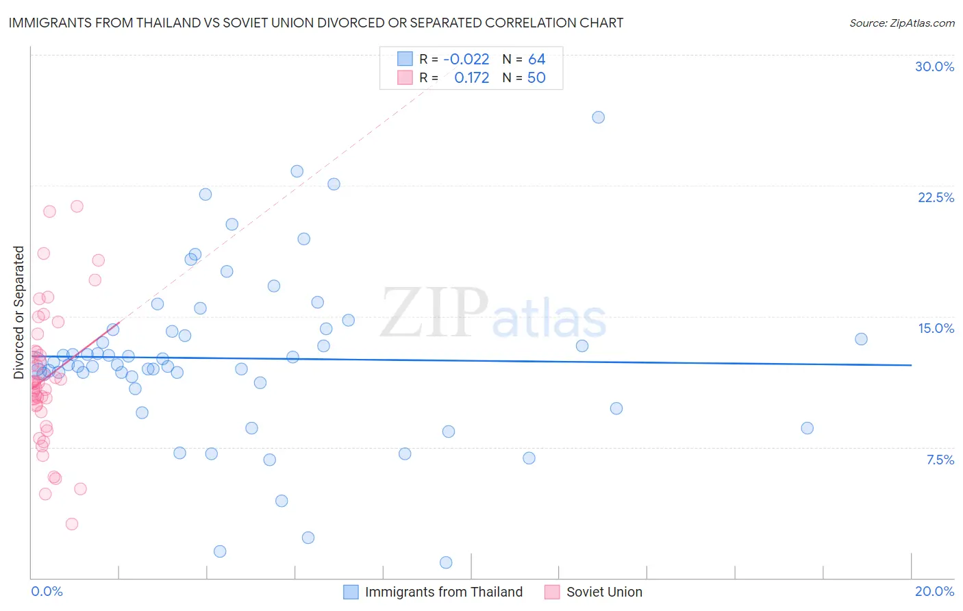 Immigrants from Thailand vs Soviet Union Divorced or Separated