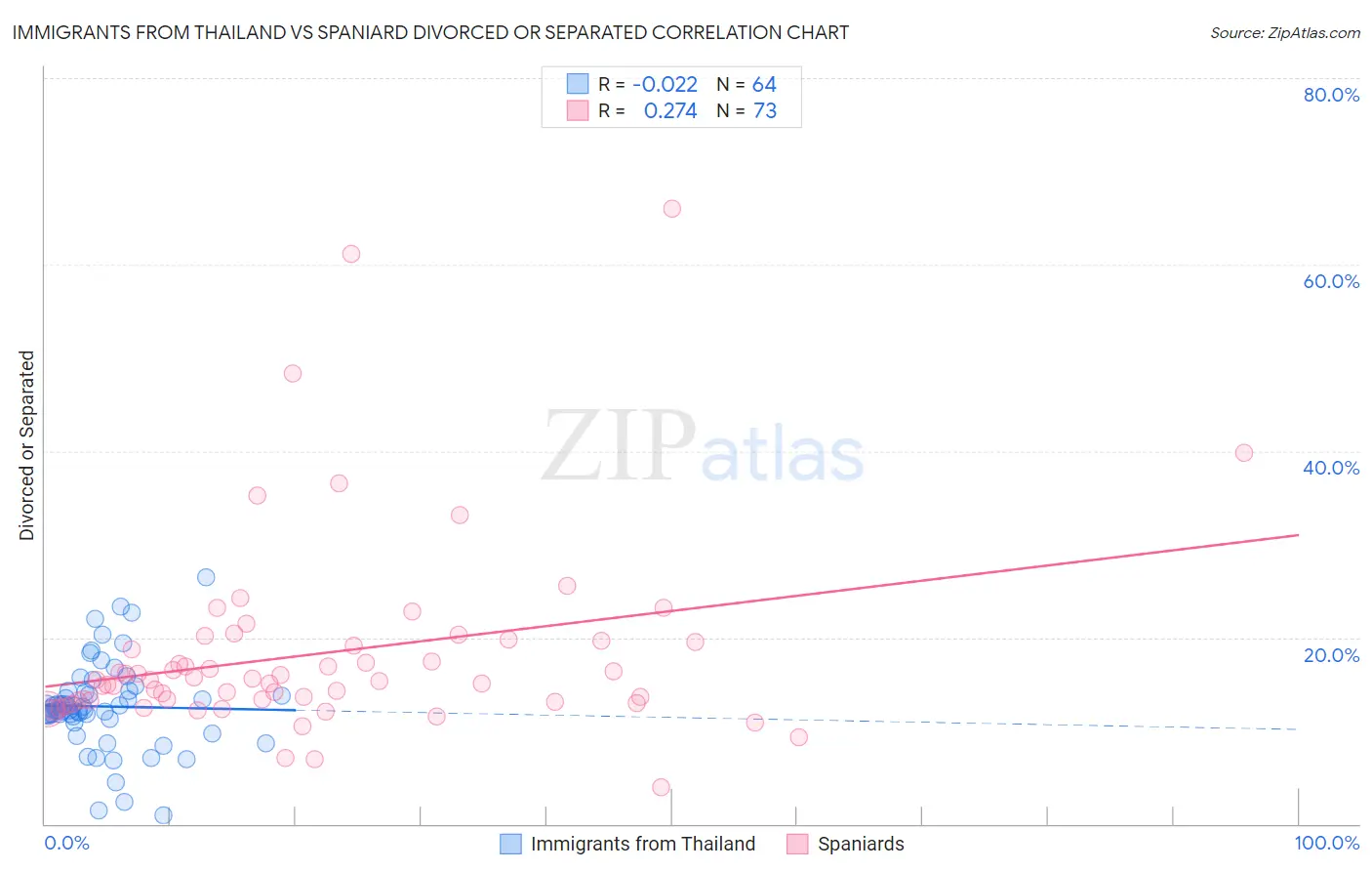 Immigrants from Thailand vs Spaniard Divorced or Separated