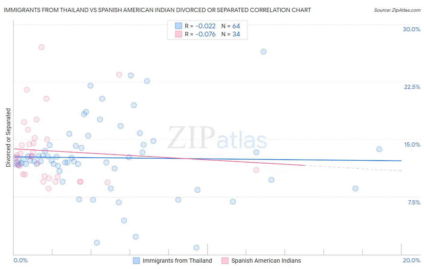 Immigrants from Thailand vs Spanish American Indian Divorced or Separated