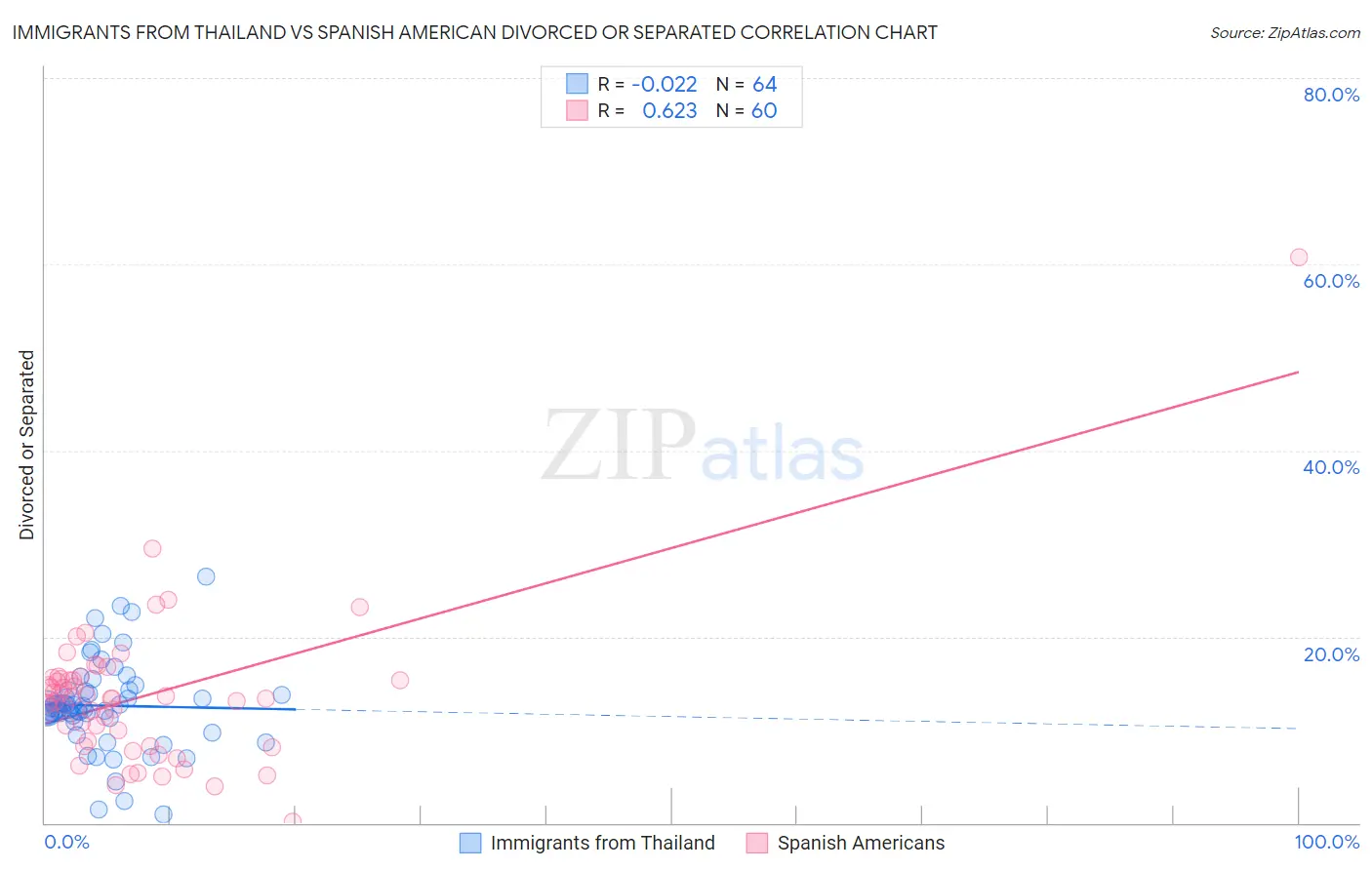 Immigrants from Thailand vs Spanish American Divorced or Separated