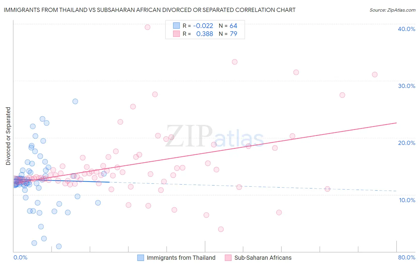 Immigrants from Thailand vs Subsaharan African Divorced or Separated