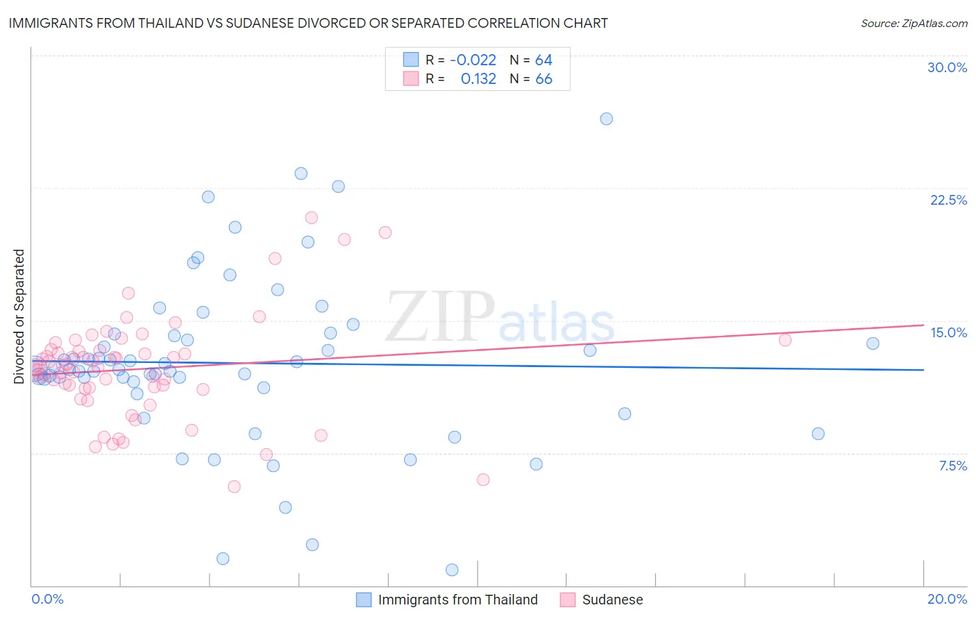 Immigrants from Thailand vs Sudanese Divorced or Separated