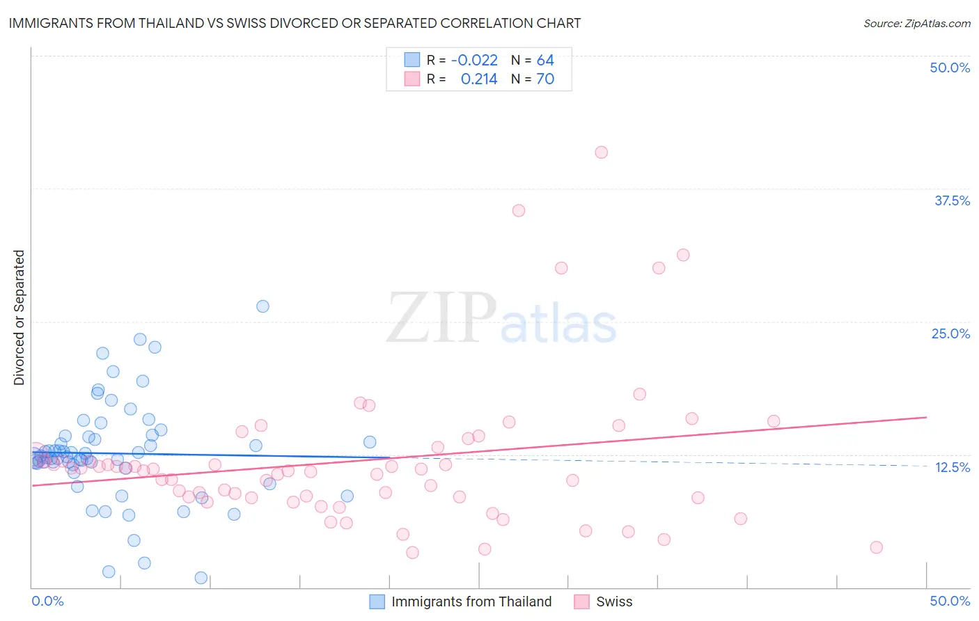 Immigrants from Thailand vs Swiss Divorced or Separated