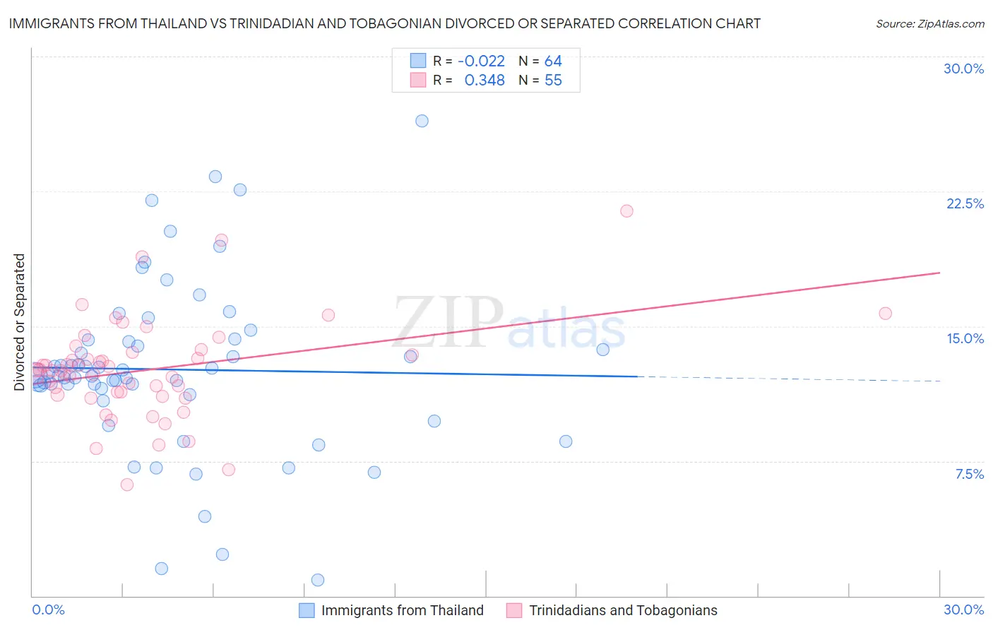 Immigrants from Thailand vs Trinidadian and Tobagonian Divorced or Separated