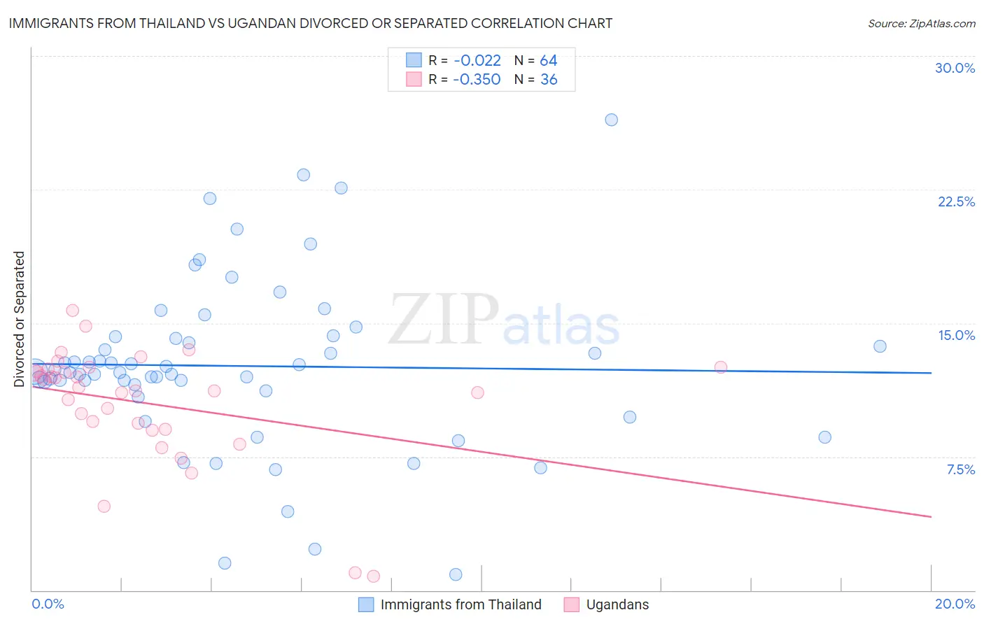 Immigrants from Thailand vs Ugandan Divorced or Separated