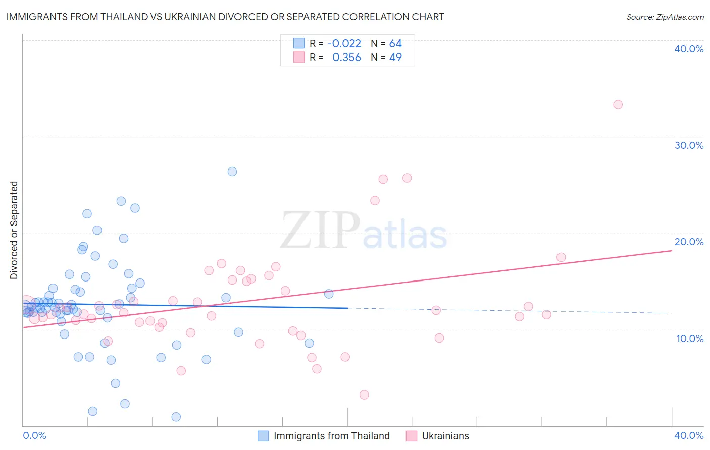 Immigrants from Thailand vs Ukrainian Divorced or Separated
