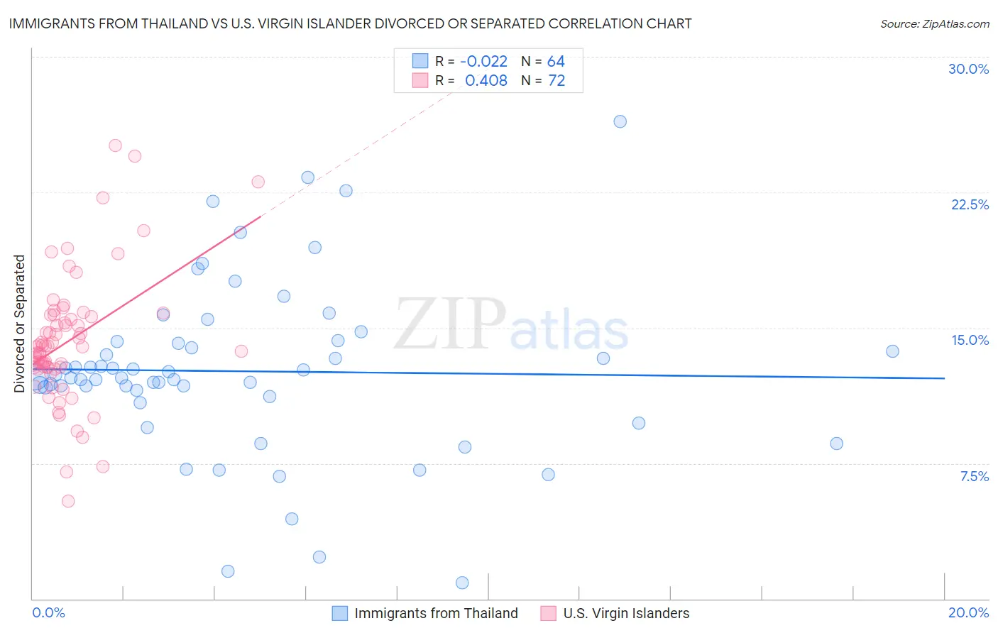 Immigrants from Thailand vs U.S. Virgin Islander Divorced or Separated