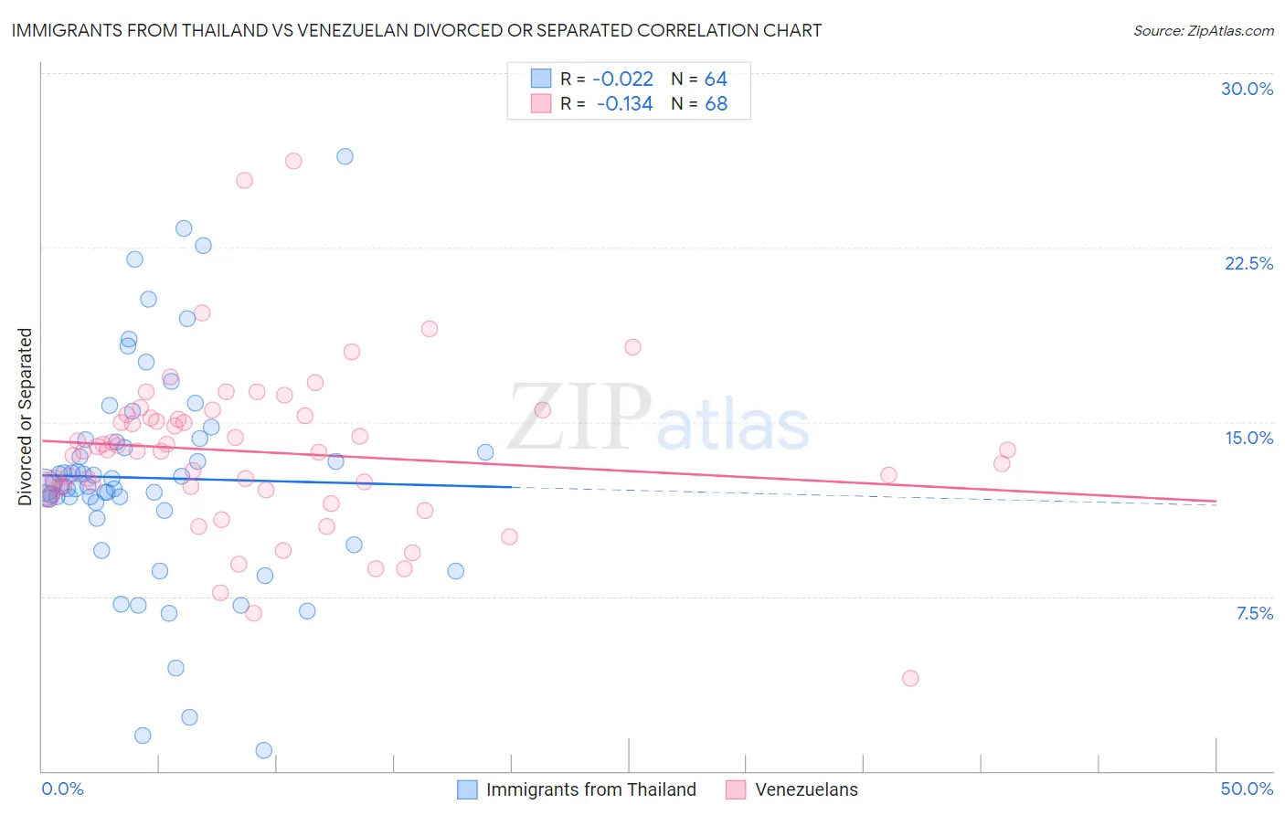 Immigrants from Thailand vs Venezuelan Divorced or Separated