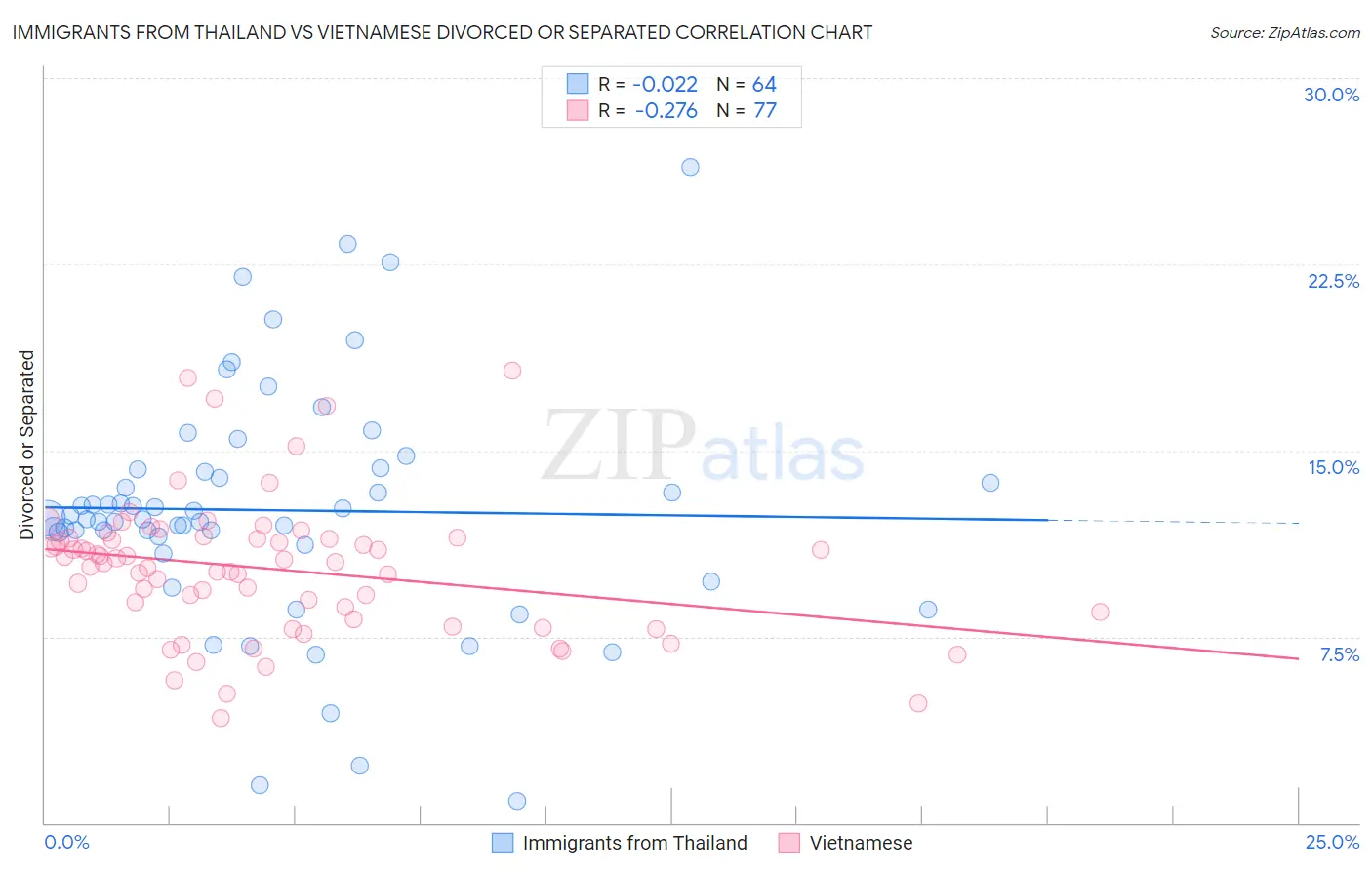 Immigrants from Thailand vs Vietnamese Divorced or Separated