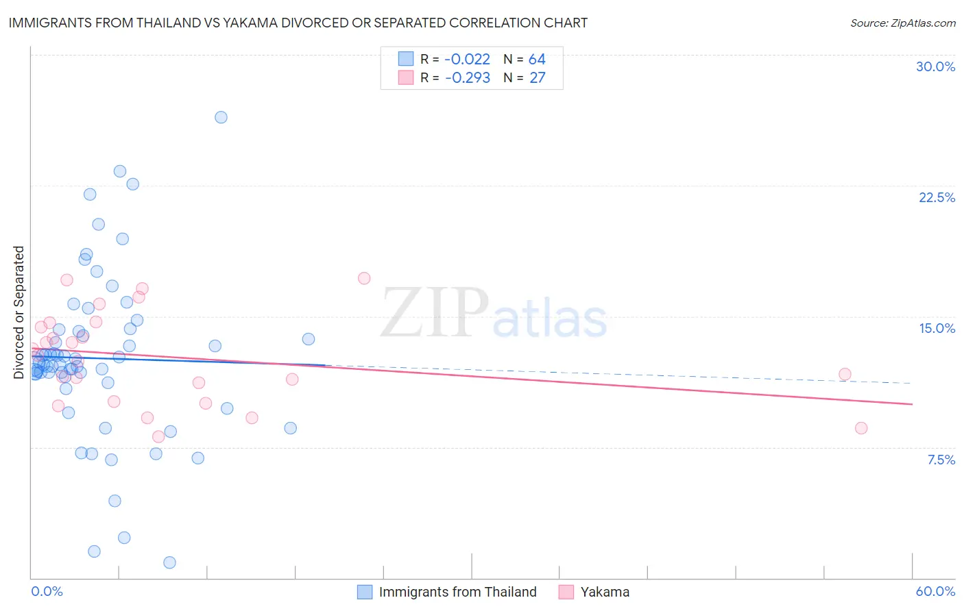 Immigrants from Thailand vs Yakama Divorced or Separated