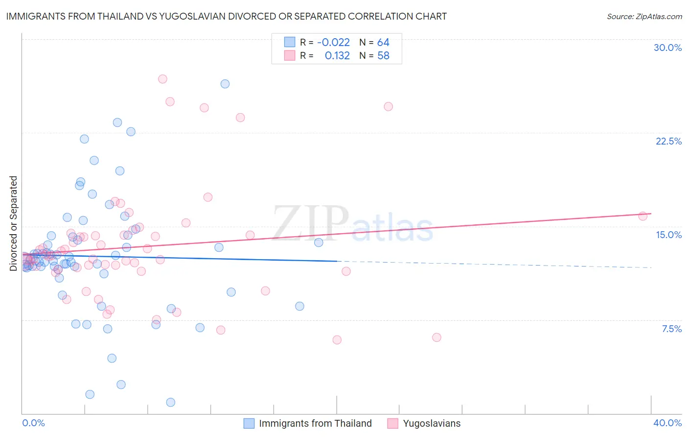 Immigrants from Thailand vs Yugoslavian Divorced or Separated