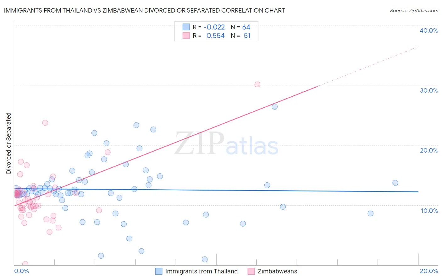 Immigrants from Thailand vs Zimbabwean Divorced or Separated