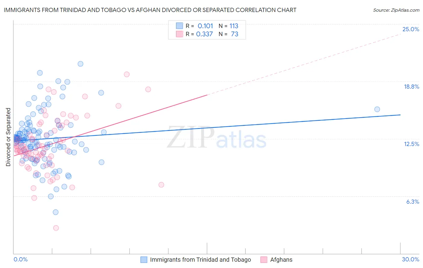 Immigrants from Trinidad and Tobago vs Afghan Divorced or Separated