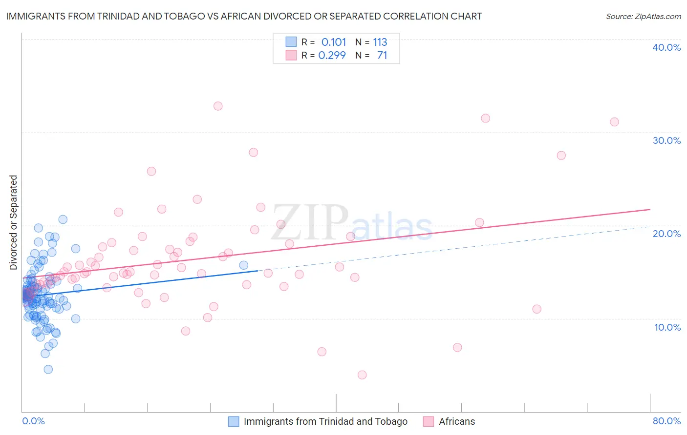 Immigrants from Trinidad and Tobago vs African Divorced or Separated