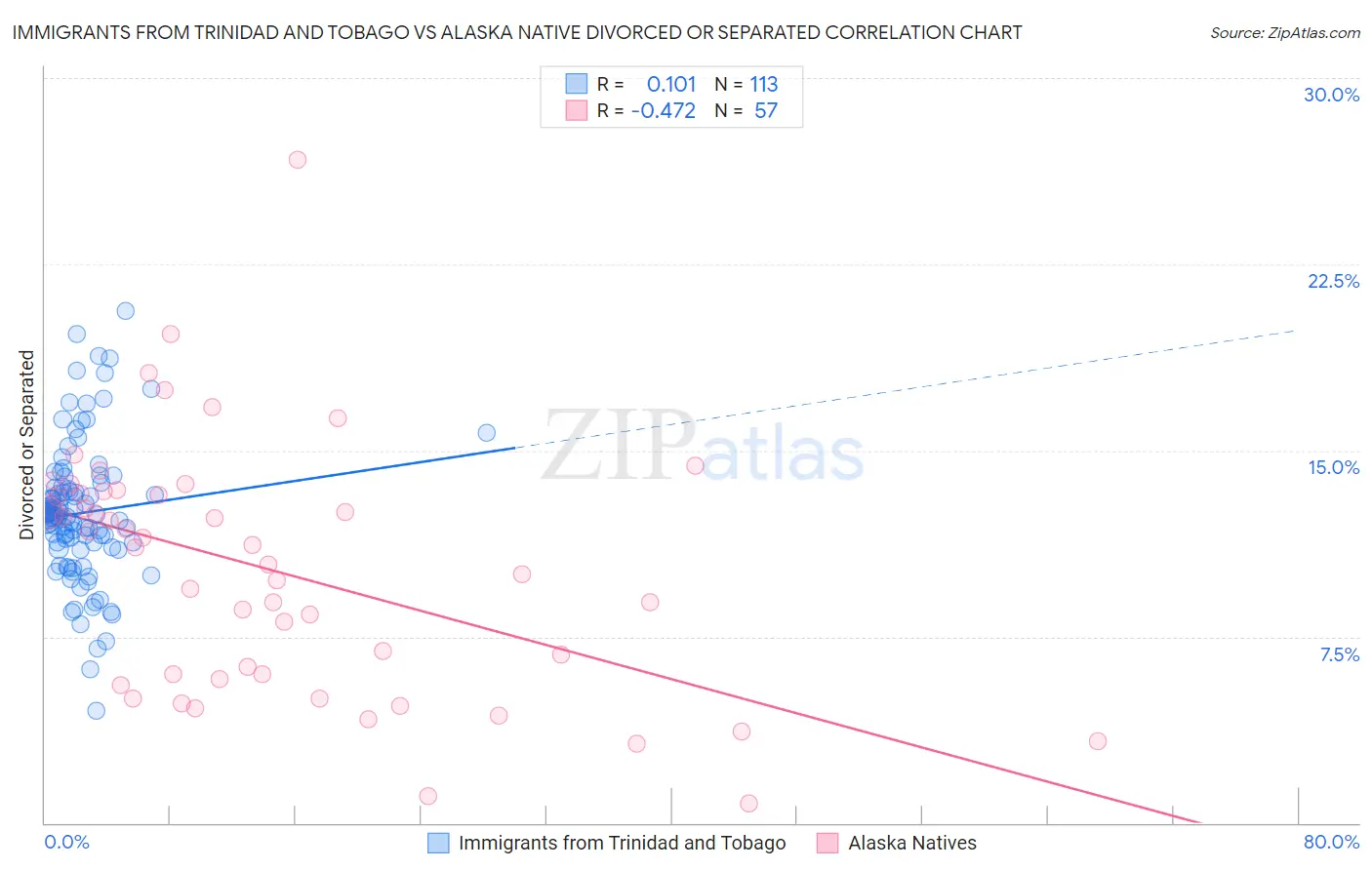 Immigrants from Trinidad and Tobago vs Alaska Native Divorced or Separated