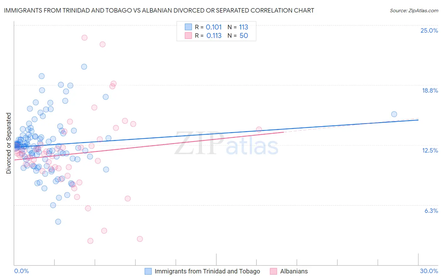 Immigrants from Trinidad and Tobago vs Albanian Divorced or Separated