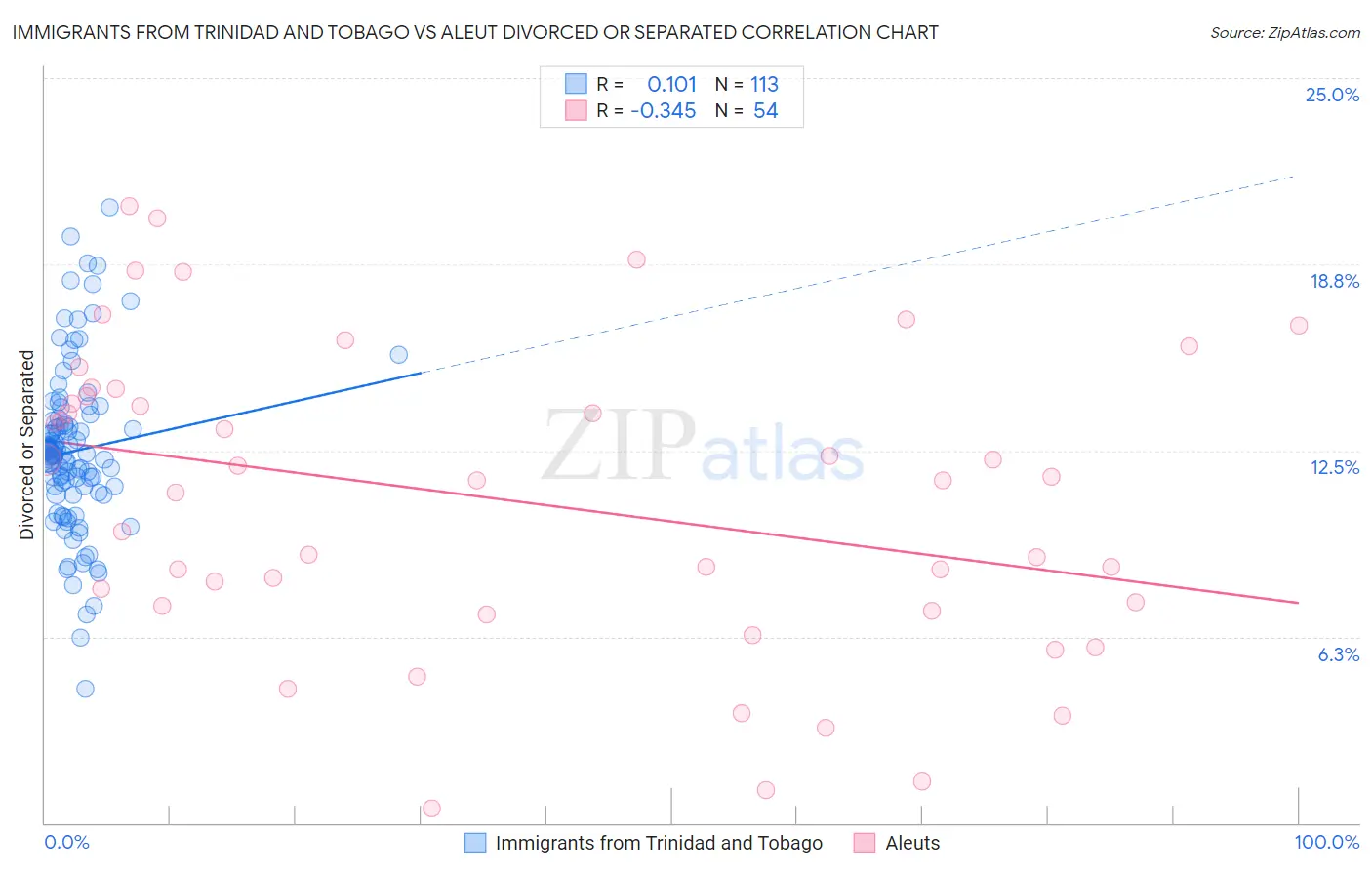 Immigrants from Trinidad and Tobago vs Aleut Divorced or Separated