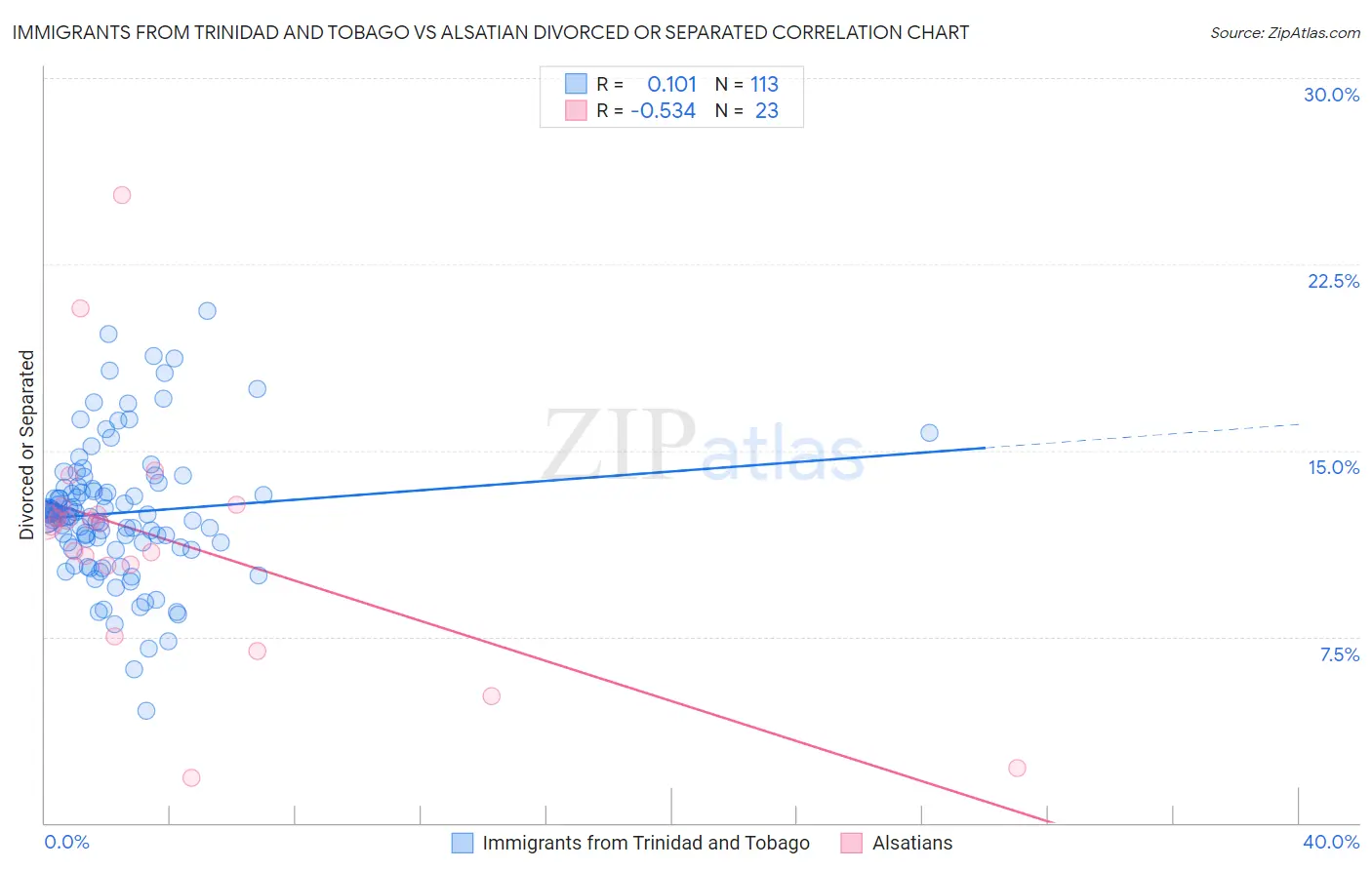 Immigrants from Trinidad and Tobago vs Alsatian Divorced or Separated
