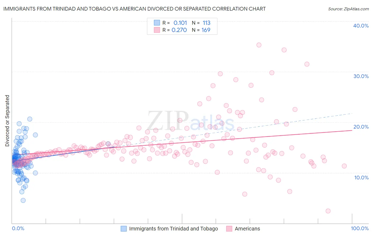 Immigrants from Trinidad and Tobago vs American Divorced or Separated