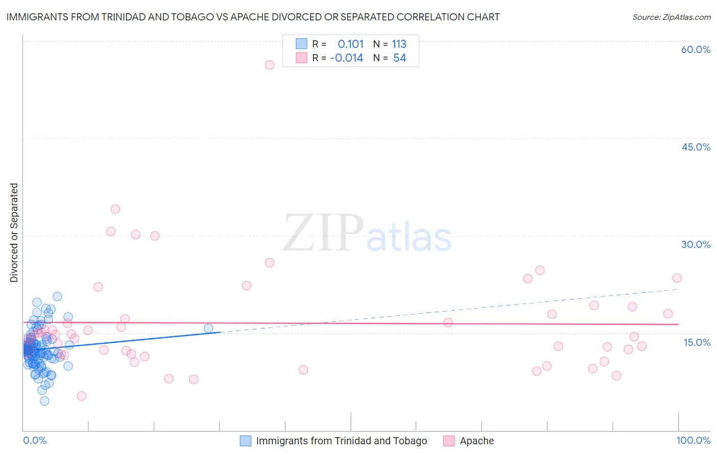 Immigrants from Trinidad and Tobago vs Apache Divorced or Separated