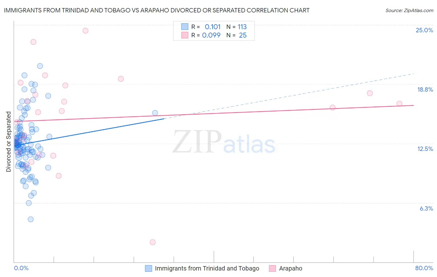 Immigrants from Trinidad and Tobago vs Arapaho Divorced or Separated